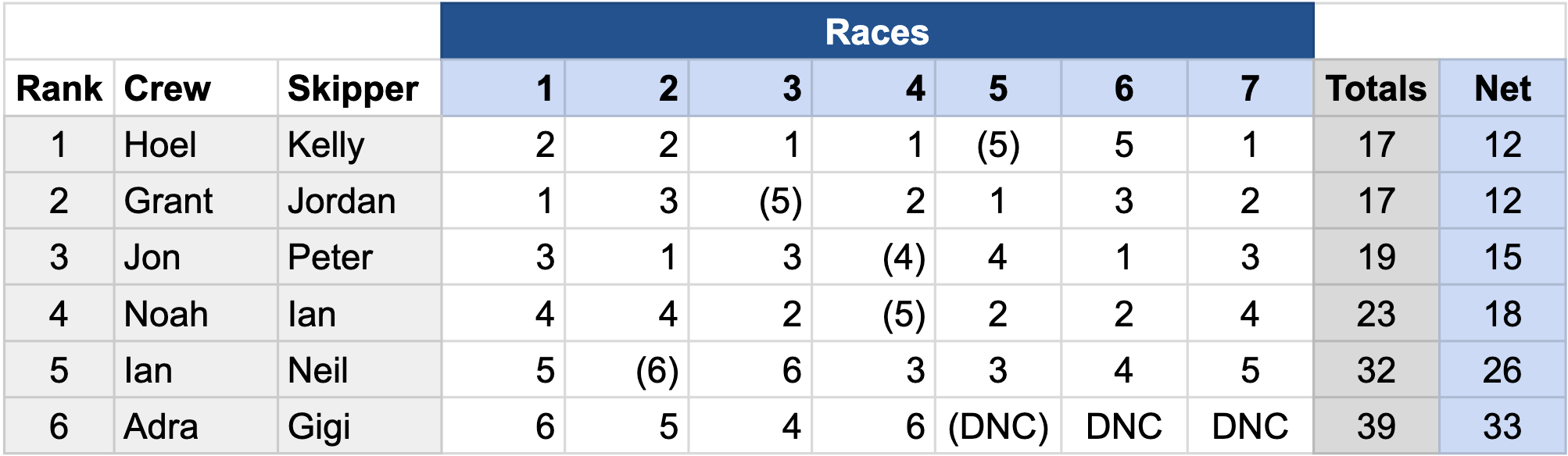 Cal Yacht Club October Race Weekend #1 Results