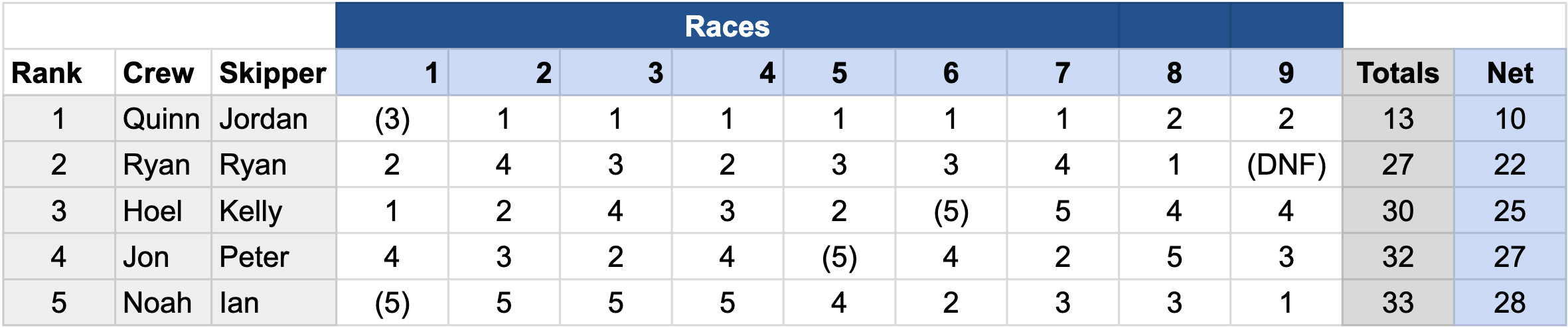 Regatta results Cal Yacht Club Weekend #2