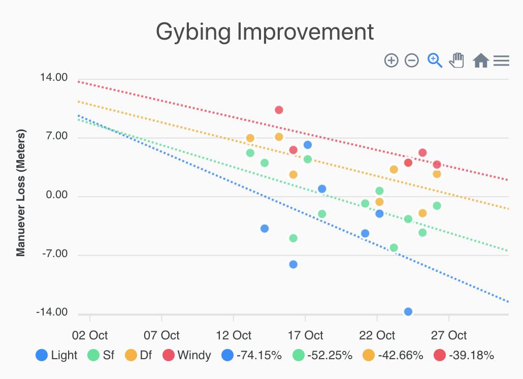 gybing improvement over time