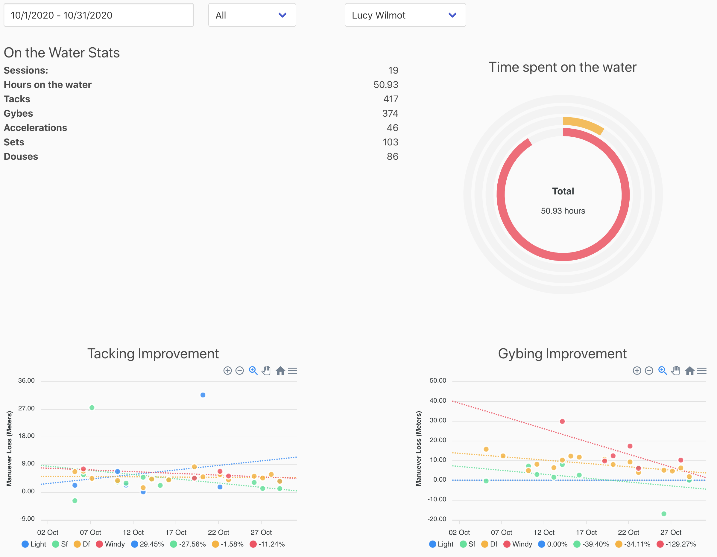 October training progress