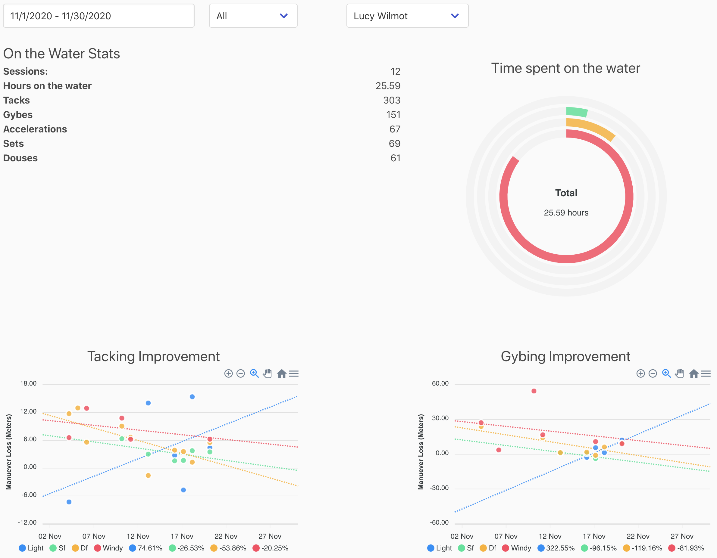November training progress